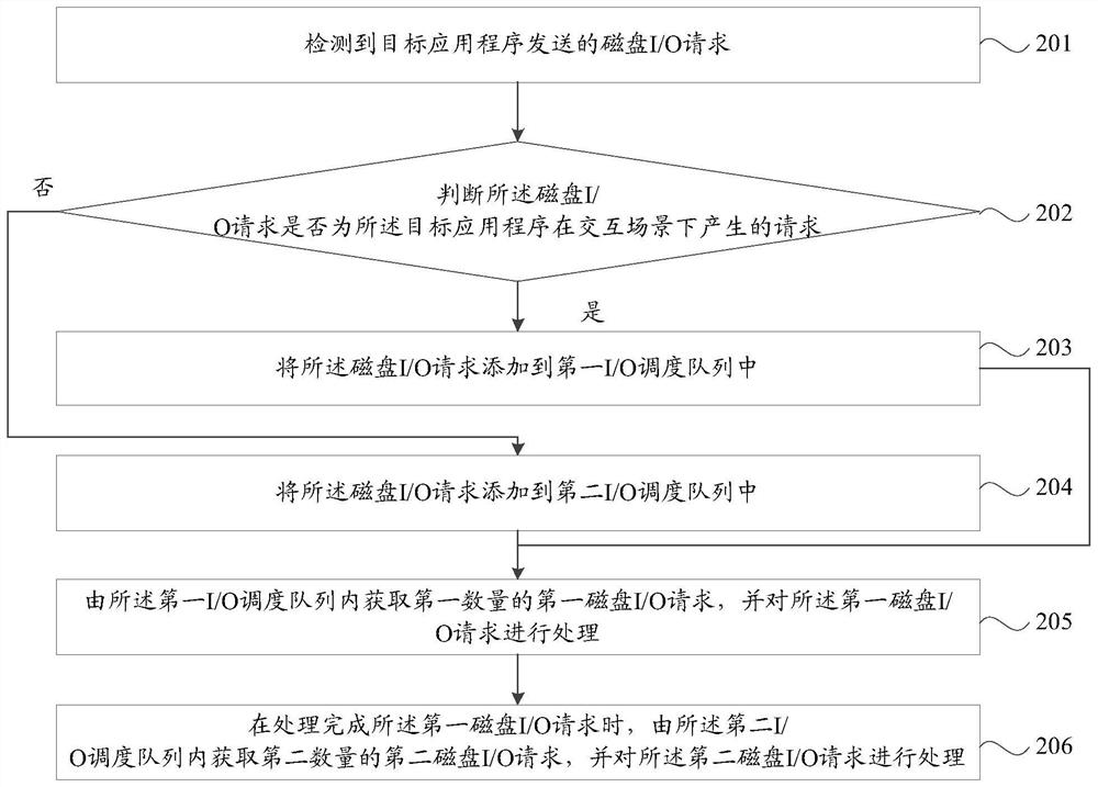 I/O scheduling optimization method, device, storage medium and intelligent terminal