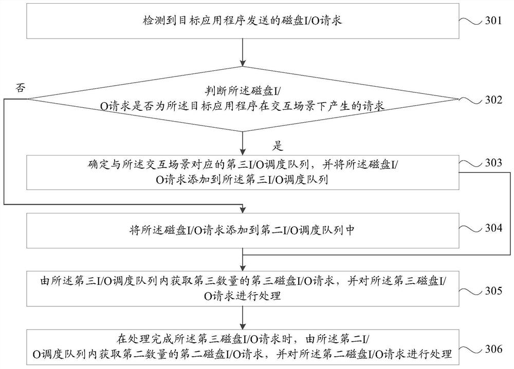 I/O scheduling optimization method, device, storage medium and intelligent terminal