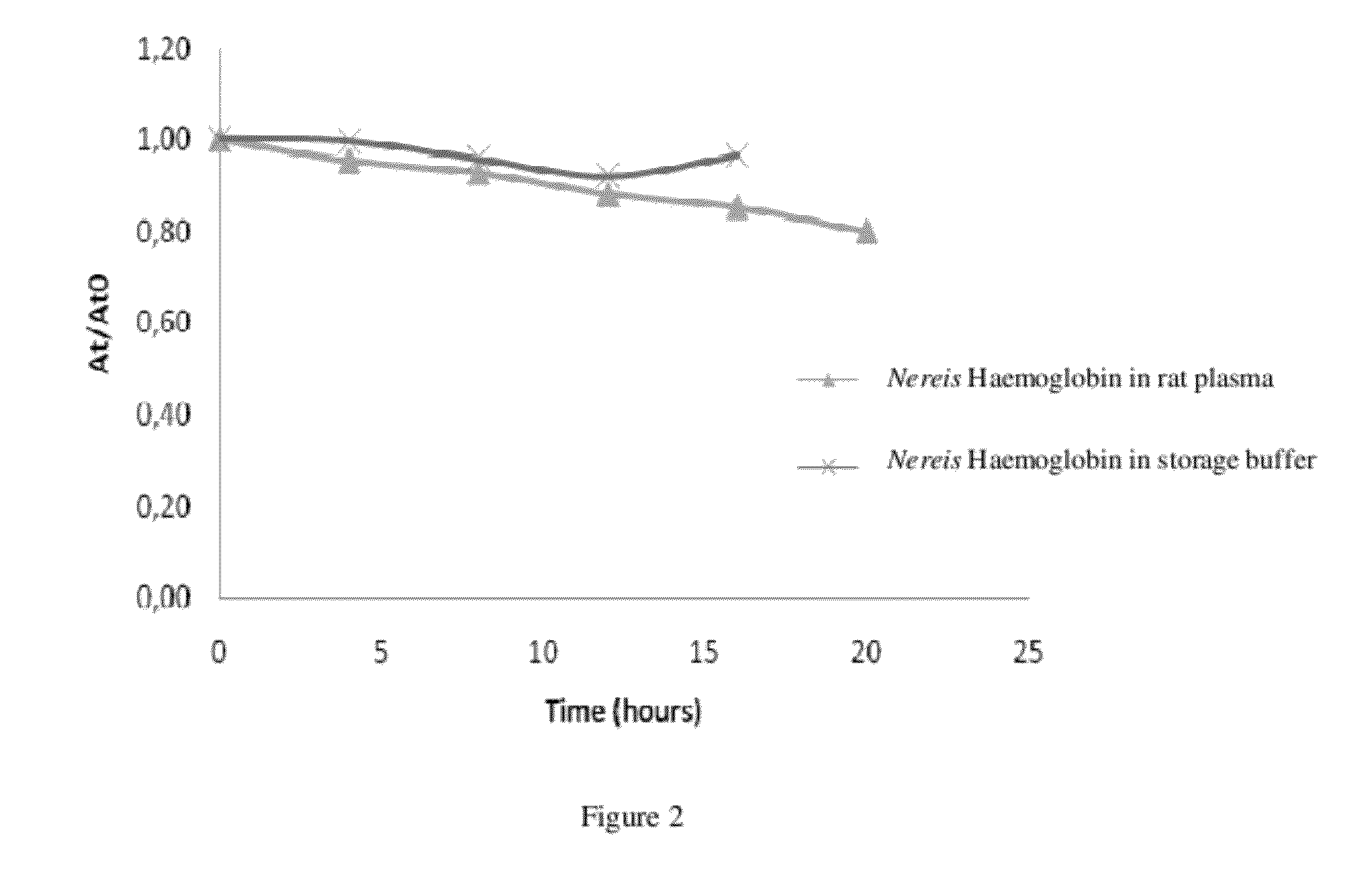 Novel heamoglobin and uses thereof