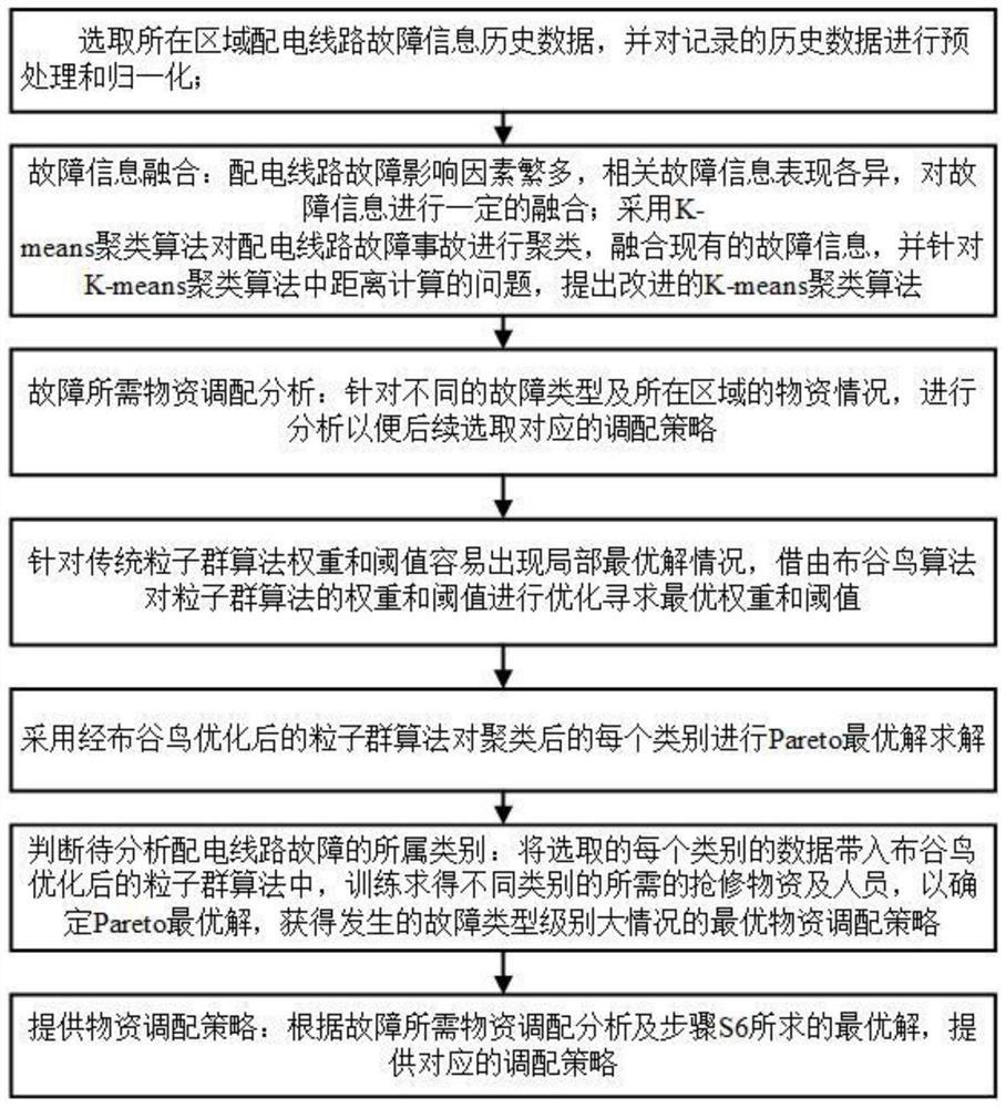 Distribution line fault information-based first-aid repair material allocation method