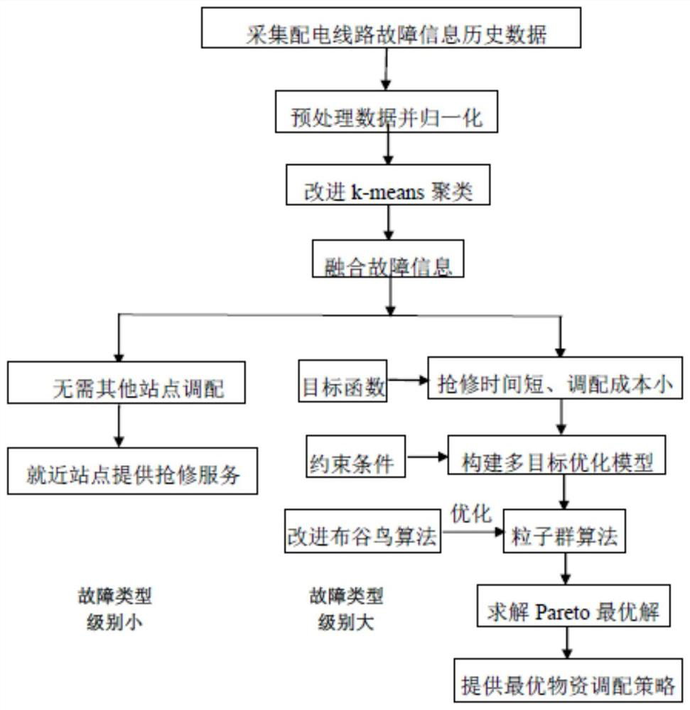 Distribution line fault information-based first-aid repair material allocation method