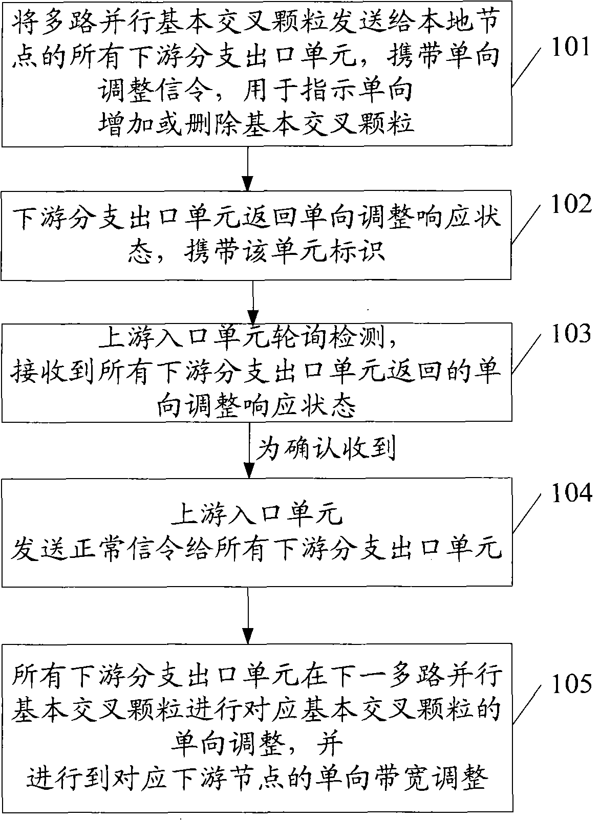 Bandwidth control method and communication node