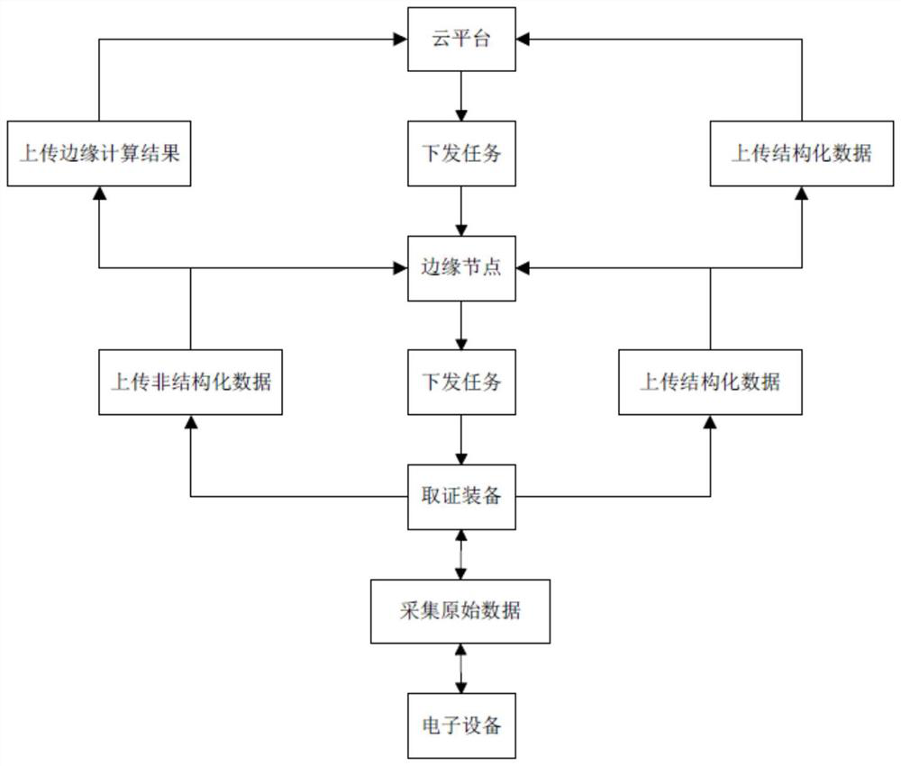 Electronic data forensics method and edge nodes