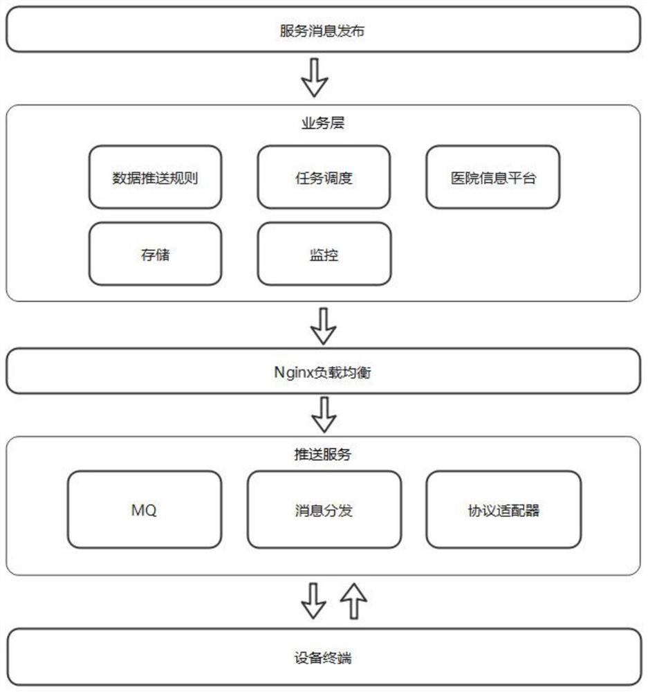 Medical data flow pushing system and method based on automatic cross-platform