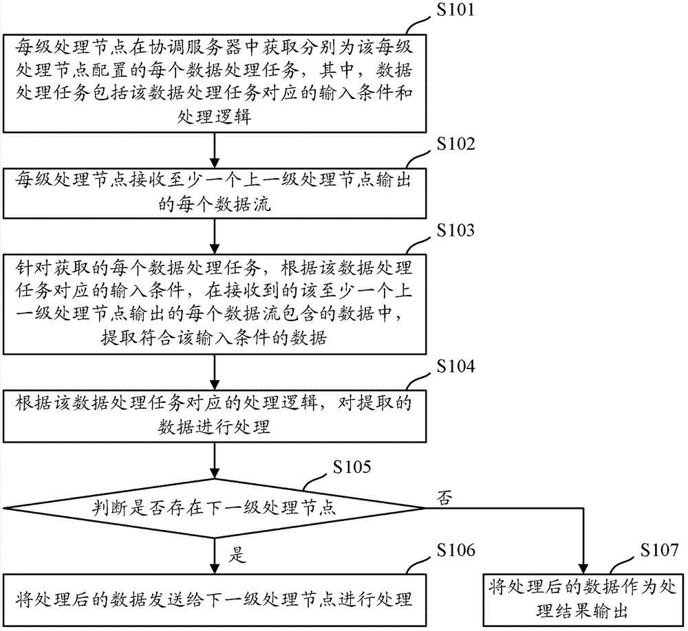 Method, device and system for data processing