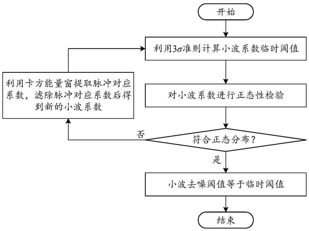 Wavelet denoising method based on adaptive threshold