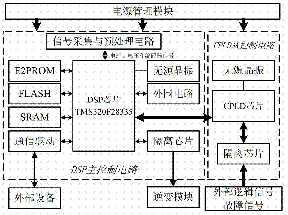 Drive and control integration system for tractor of elevator