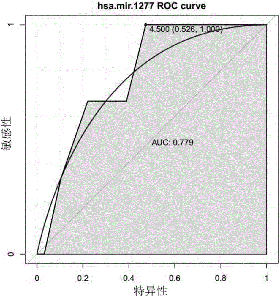 Early molecular diagnosis marker for esophageal squamous cell carcinoma and application of marker