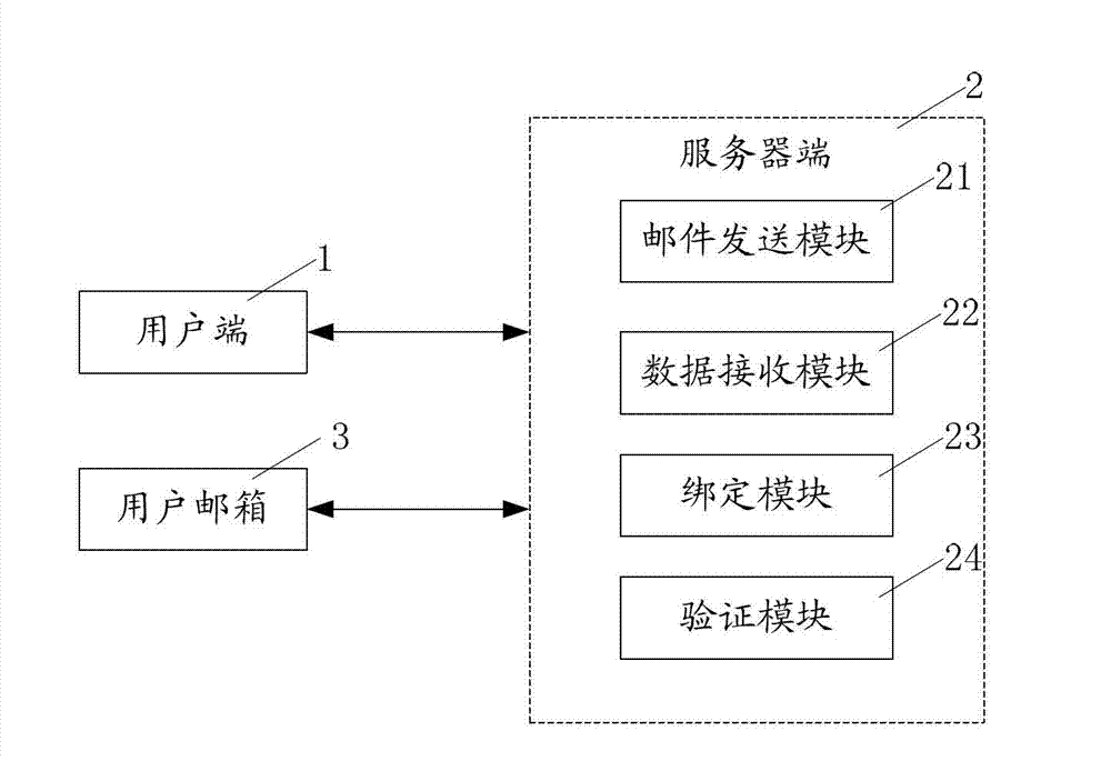 Identity authentication method and system based on unit mailbox