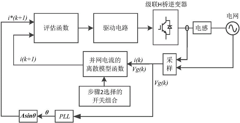 Model prediction control based leakage current suppression method of cascaded H-bridge photovoltaic inverter