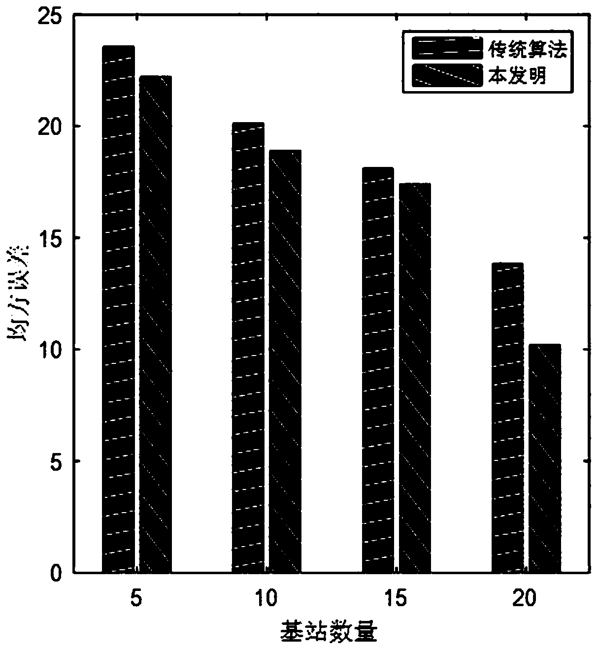 Wireless service flow prediction method based on weighted federated learning