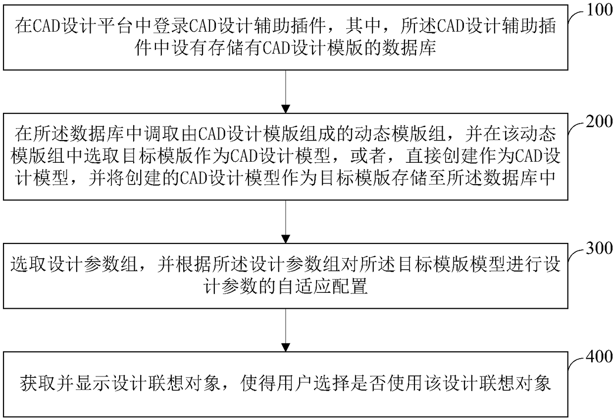 Adaptive creation method and system of CAD model