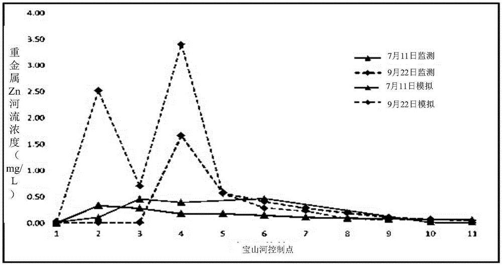 Method for simulating heavy metal behaviours in drainage basin dynamically and quantitatively