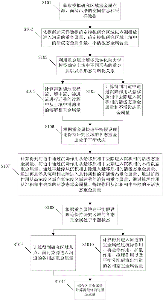 Method for simulating heavy metal behaviours in drainage basin dynamically and quantitatively