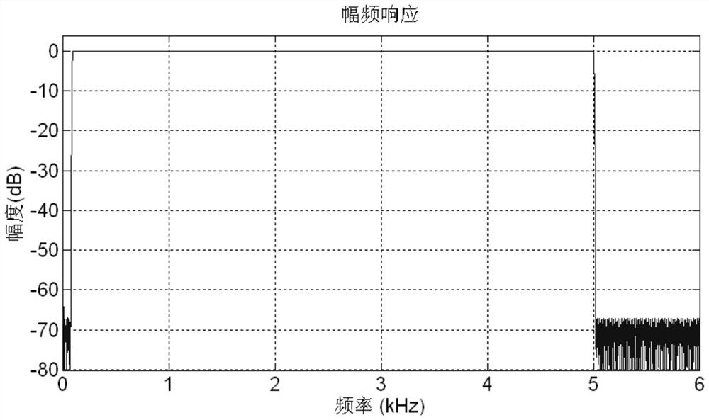 Implementation method of any-order FIR filter based on FPGA