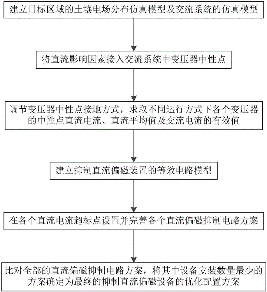 Optimal configuration method for direct current magnetic bias suppressing device in direct current power transmission system