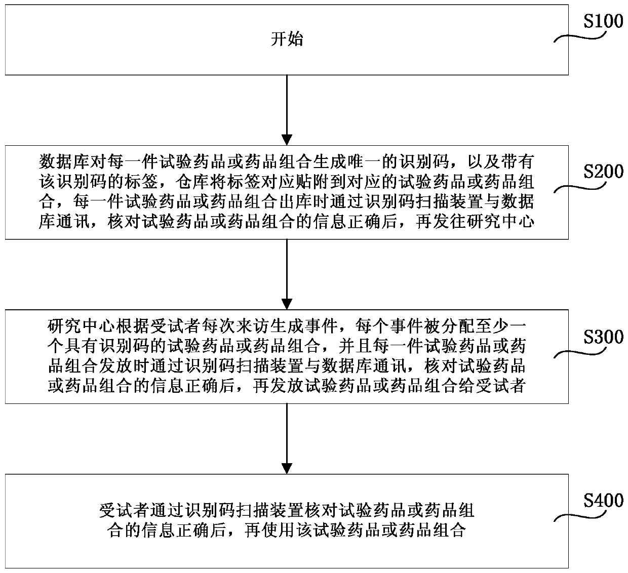 Clinical research drug supply detection method and system