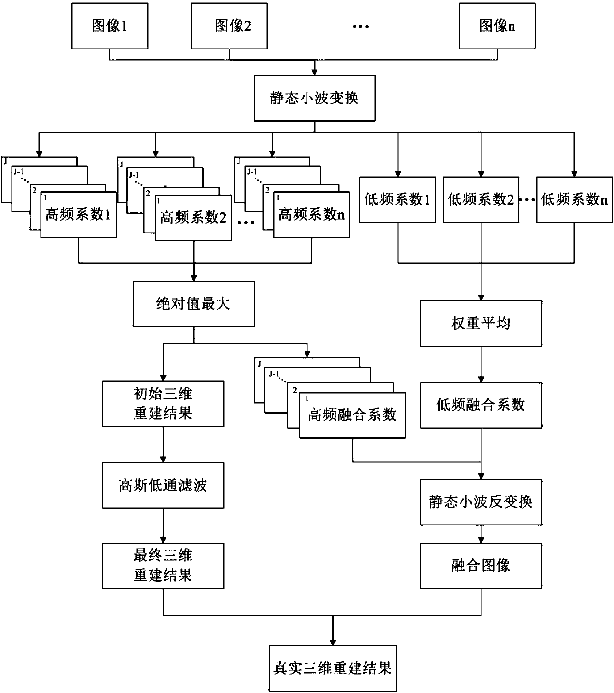 3D reconstruction method based on multi-field-depth image fusion