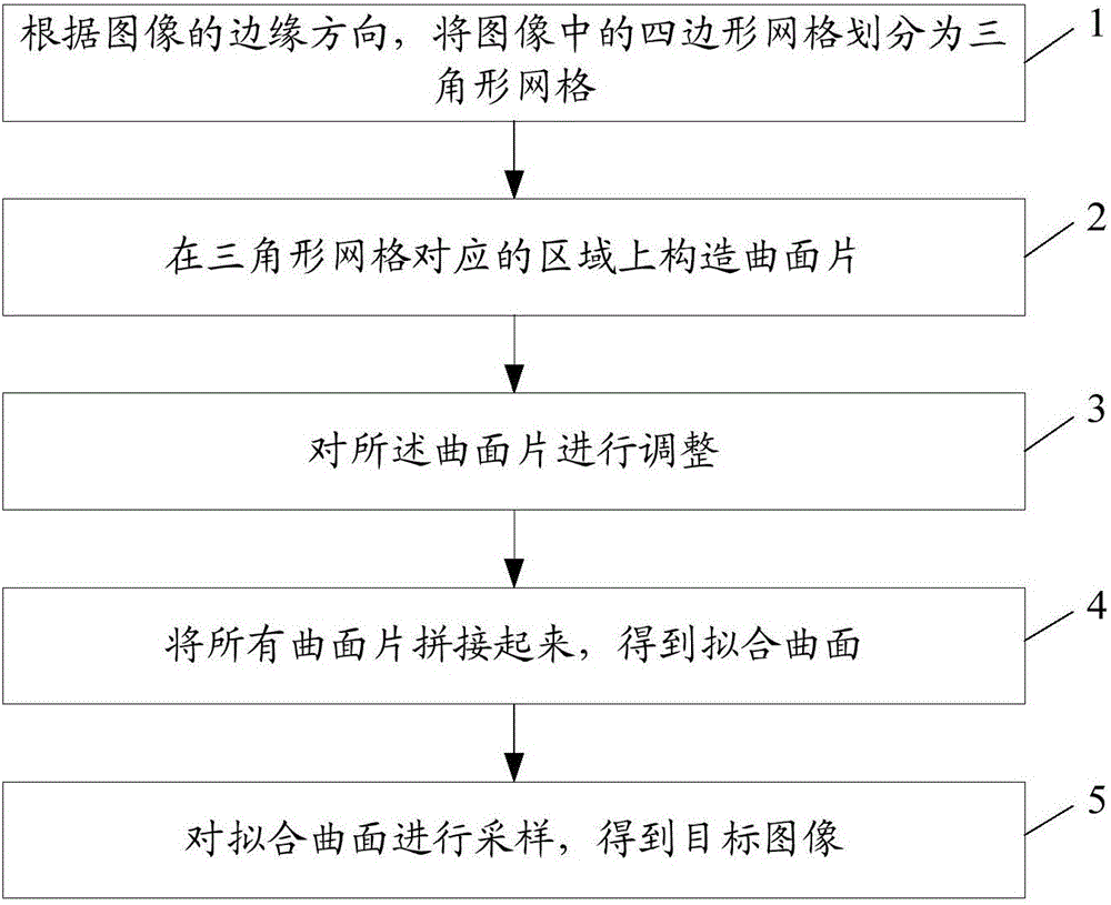 Image interpolation enlargement method and device based on triangular grid