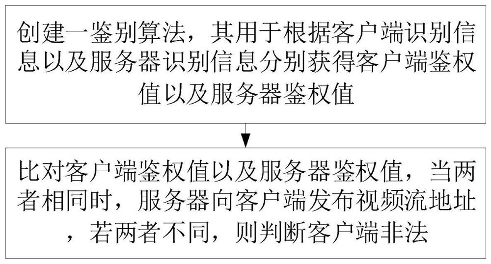 Method, storage medium, device and system for preventing video stream from being stolen