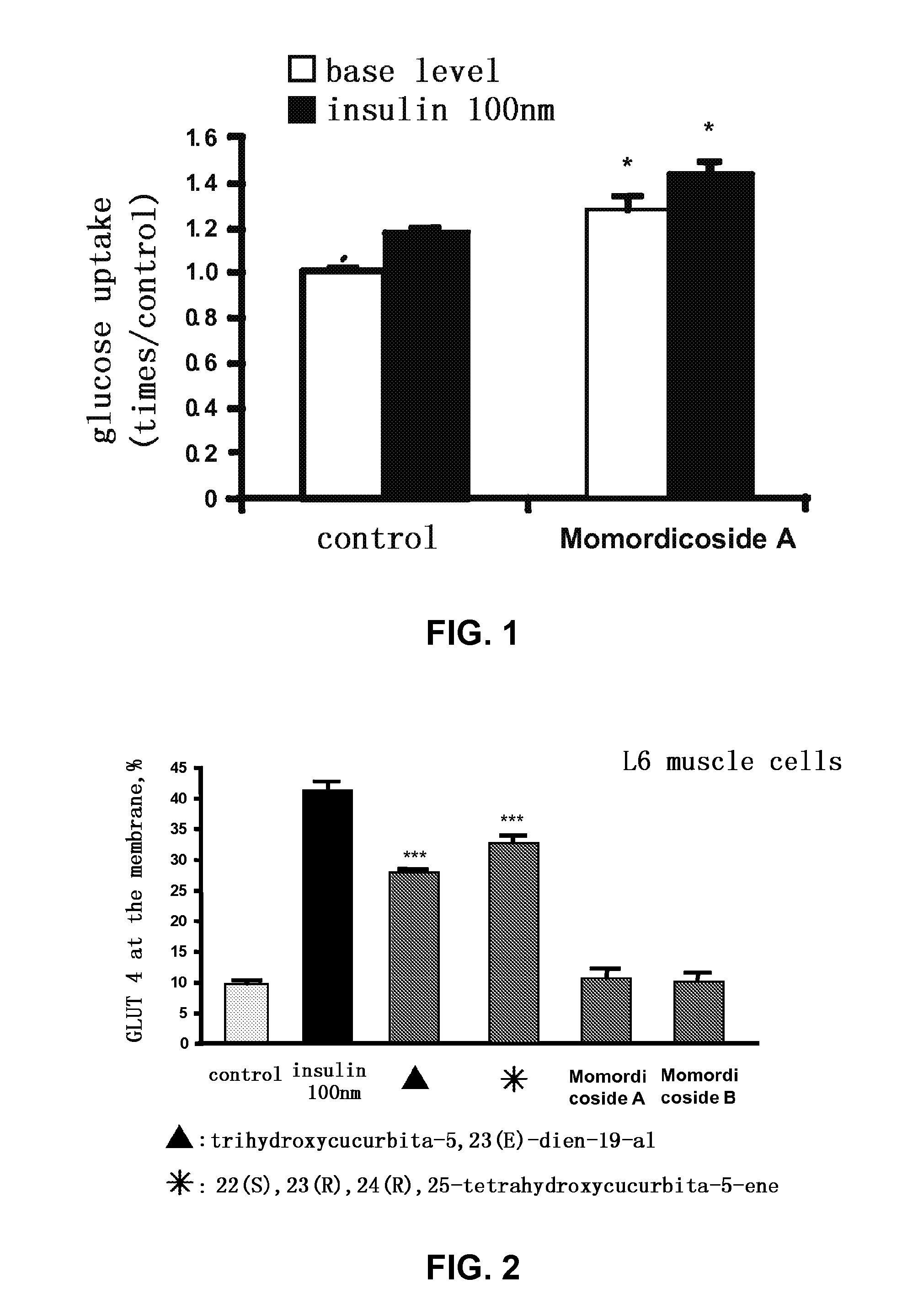 Use of Compounds Extracted from Momordica Charantia L. in the Manufacture of Medicaments for Prevention and Treatment of Diabetes and Obesity