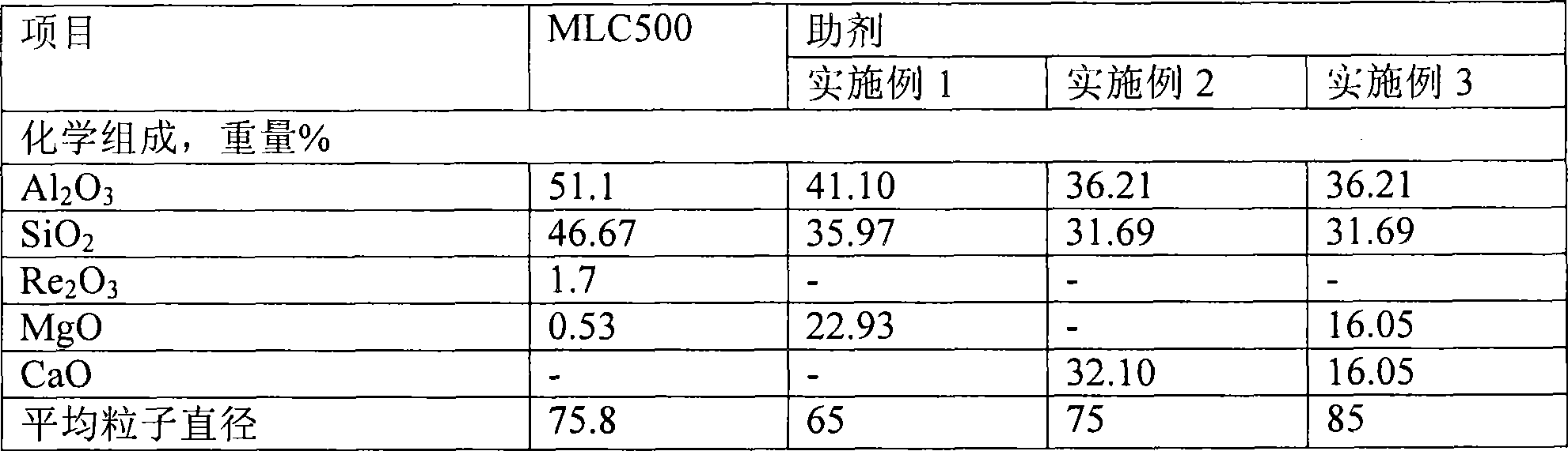 Hydrocarbon oil conversion method