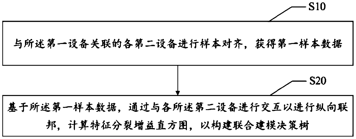 Multi-party joint modeling method and device based on federated learning and medium