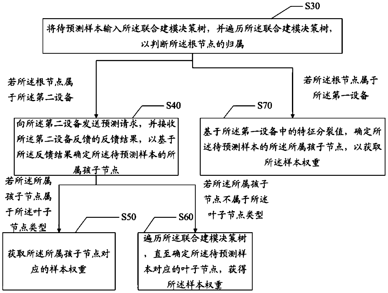 Multi-party joint modeling method and device based on federated learning and medium