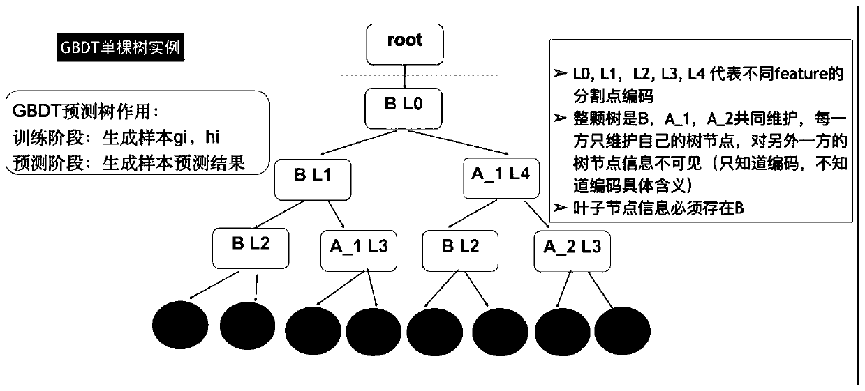 Multi-party joint modeling method and device based on federated learning and medium