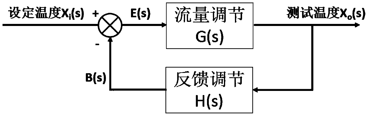 Auxiliary system for temperature-controllable and pressure-controlled gas sealing test platform