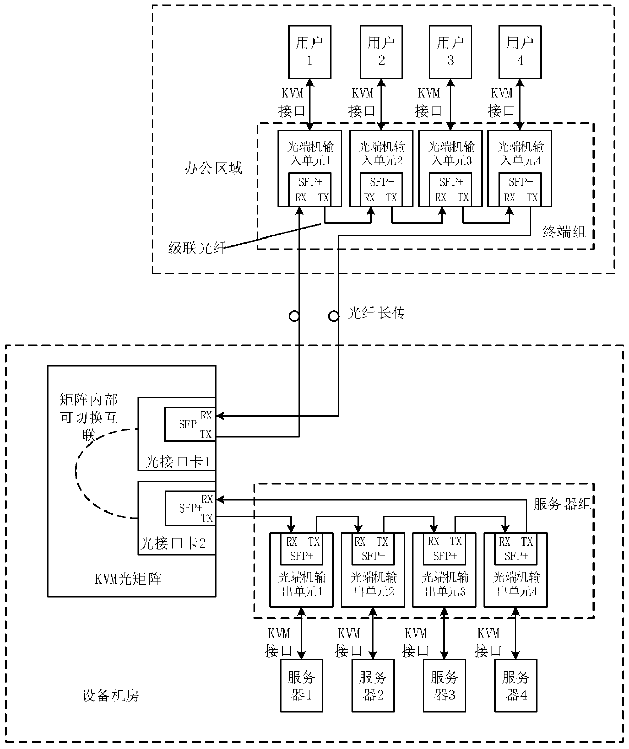 Multiplexed KVM optical transmission system, cascaded optical transmitter and receiver and optical interface card