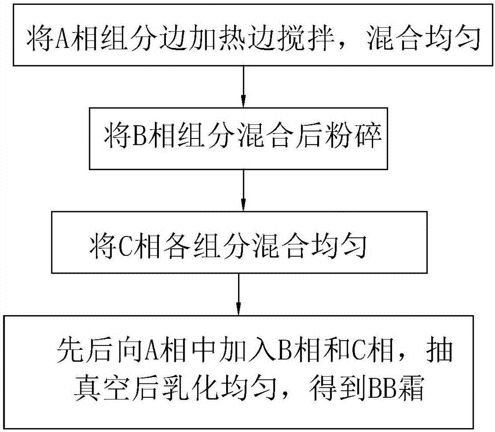 BB cream and preparation method thereof