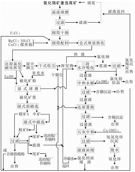 Comprehensive recovery method of tin oxide ore gravity separation tailings