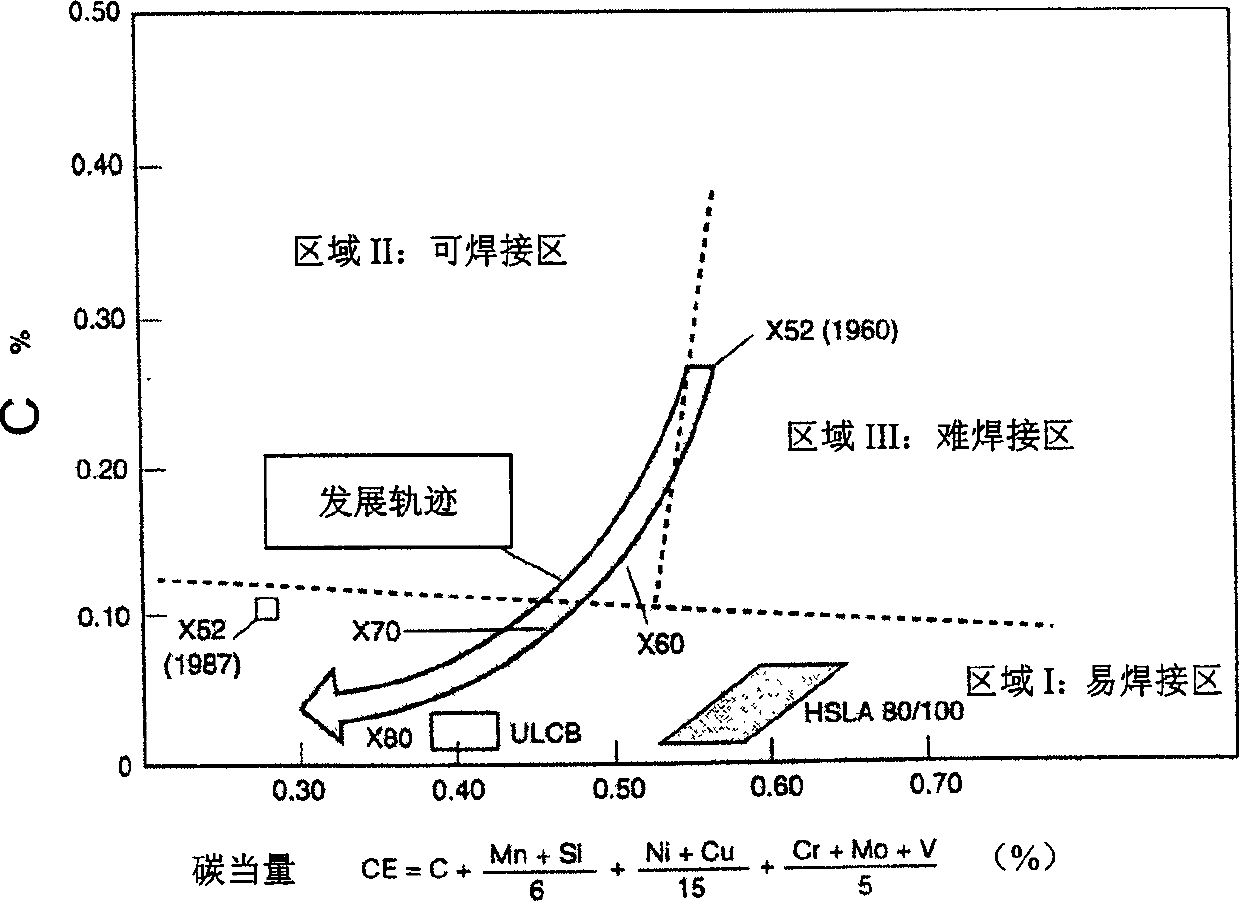 Needle ferrichrome-X70 pipeline steel with high crack-arresting toughenss and its production