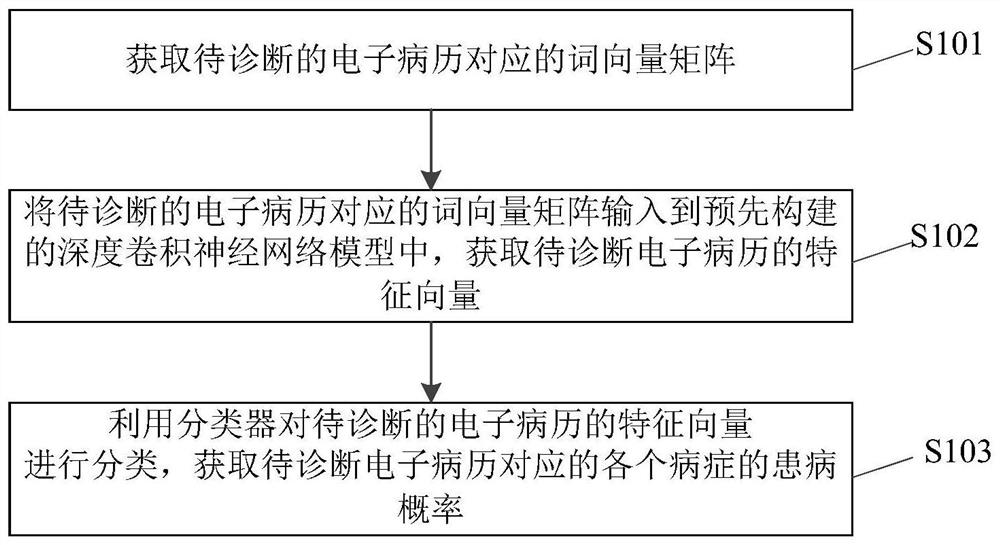 A Method for Medical Diagnosis Based on Deep Convolutional Neural Networks