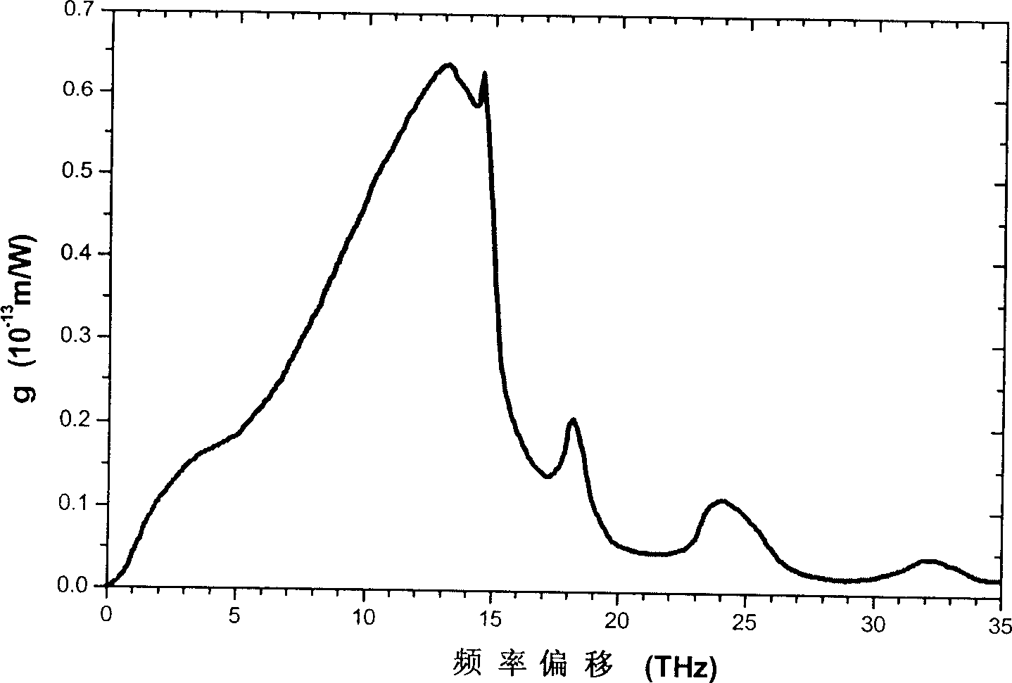 Light spectrum detecting device and method, and Raman amplifier feedback control device and method