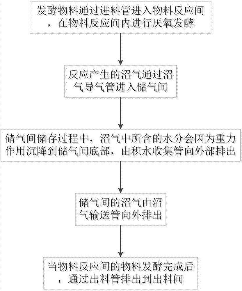 A self-insulating biogas digester and its operating method