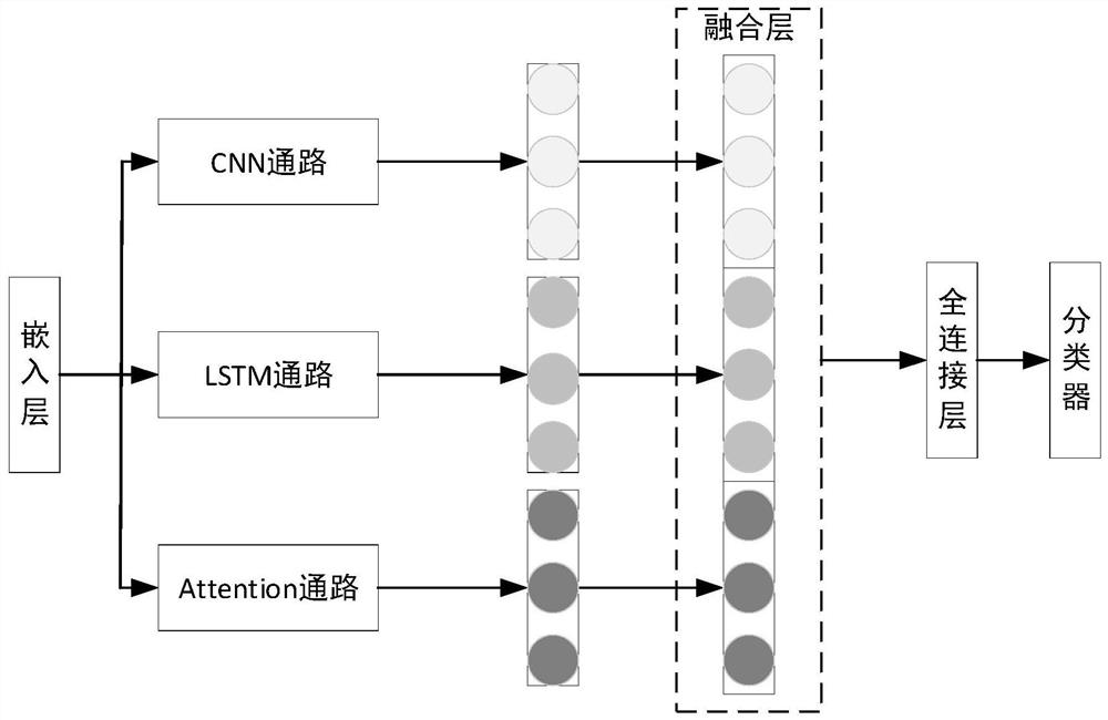 Multivariate feature fusion Chinese text classification method based on attention neural network