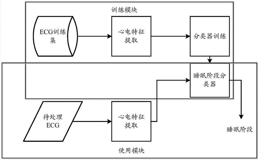 Sleep stage determining method and sleep stage determining system