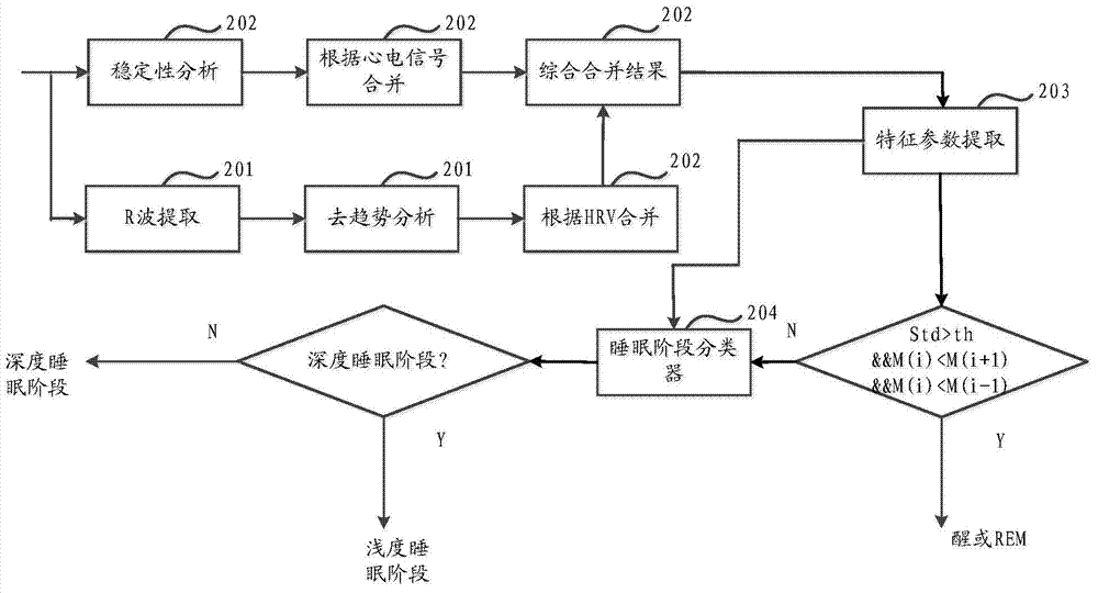 Sleep stage determining method and sleep stage determining system