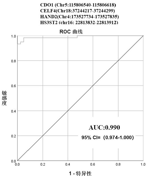 Markers, primer probes and kit for early screening and diagnosis on endometrial carcinoma