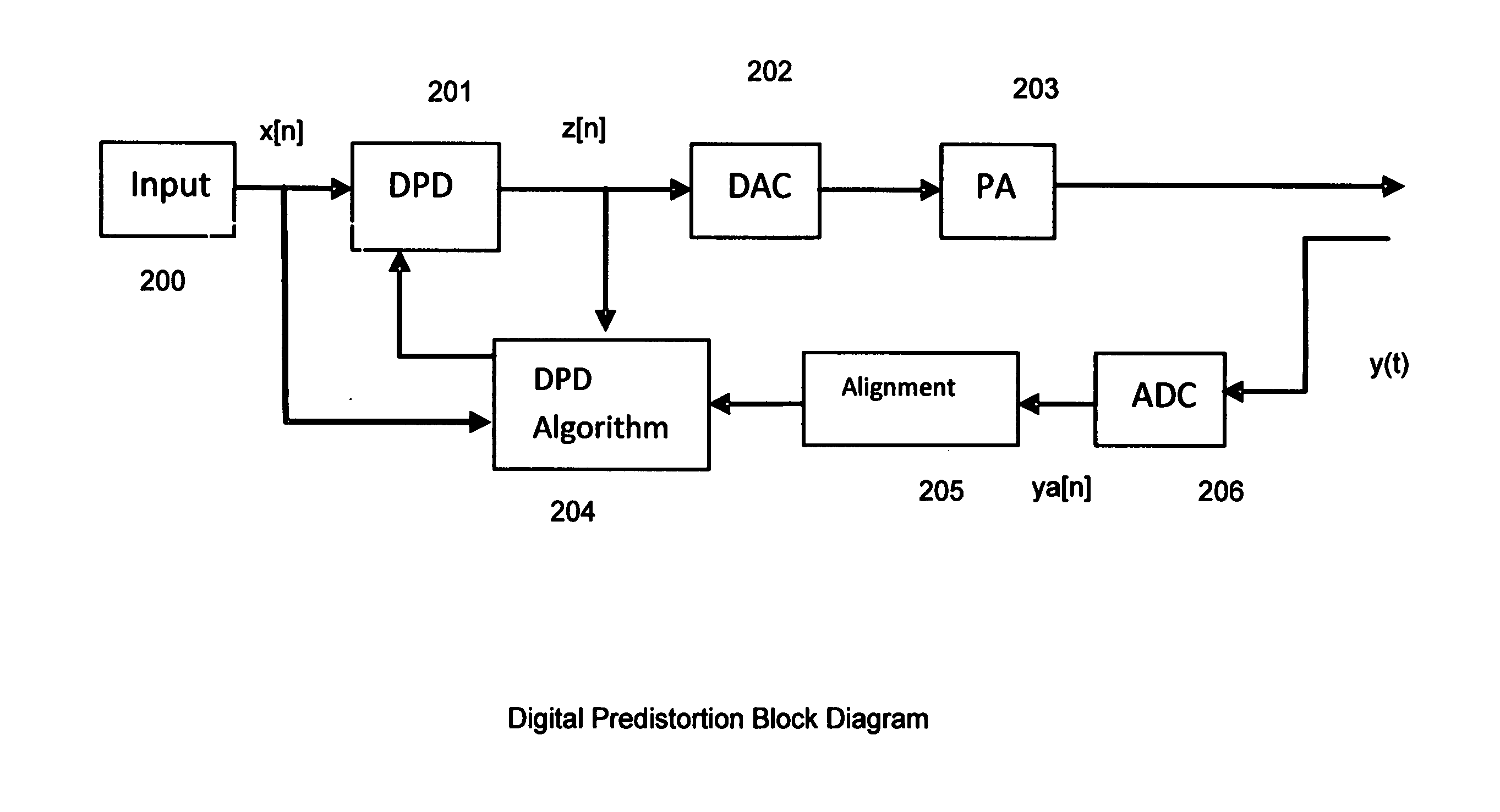 Multi-band wideband power amplifier digital predistorition system and method