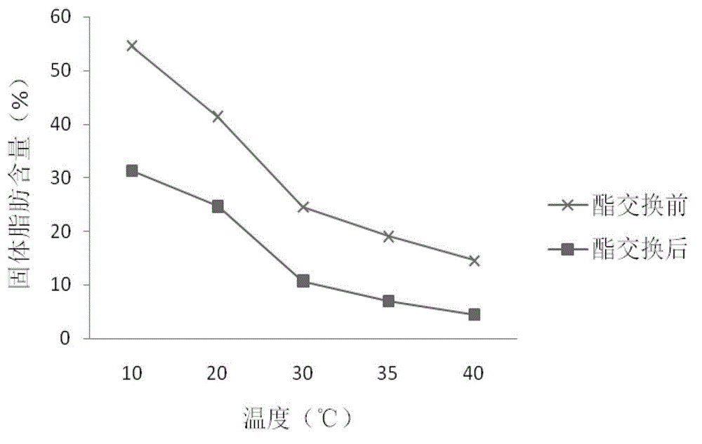 Enzymatic catalysis prepared special grease for quick-frozen food and preparation method thereof