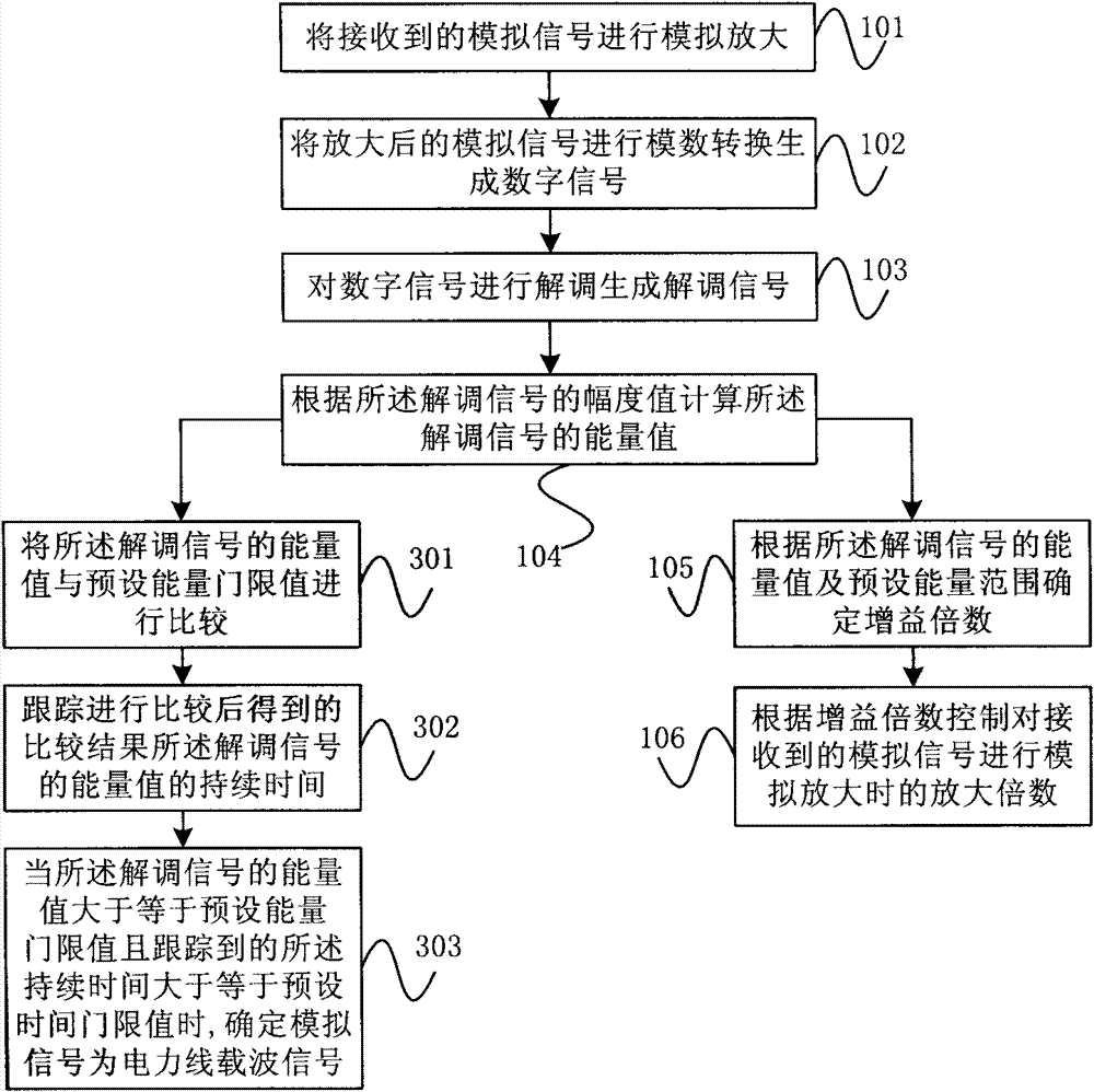 Carrier Sense Method, Circuit and Microcontroller