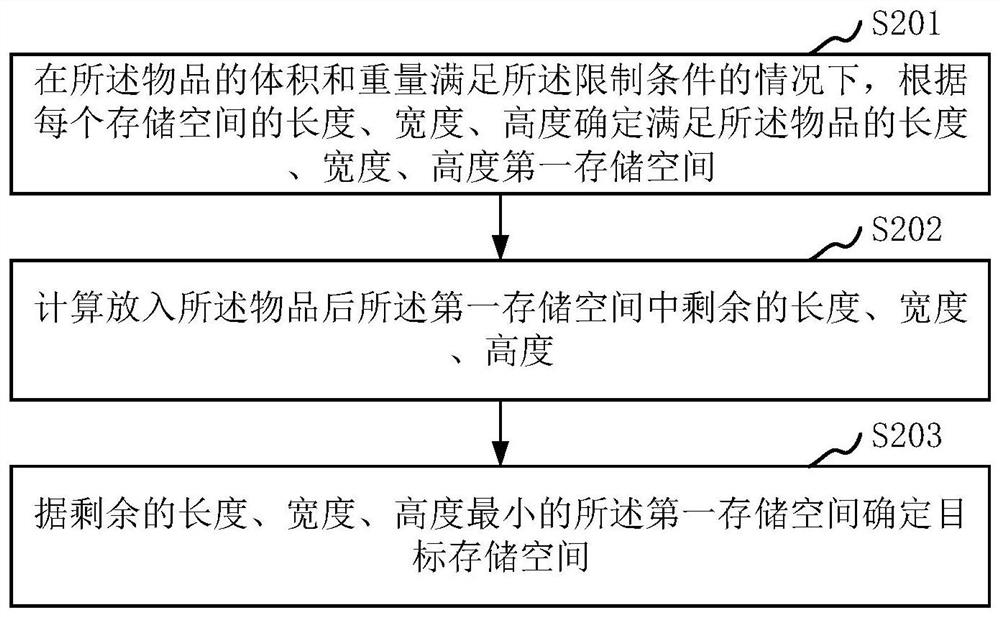 Data processing method and device for article storage, computer equipment and storage medium