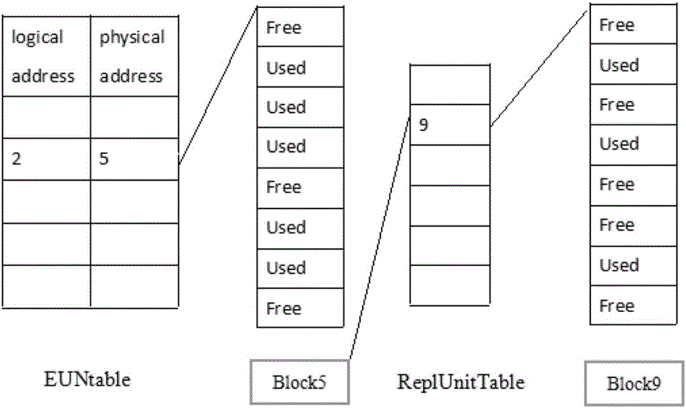 Flash memory data control method and system