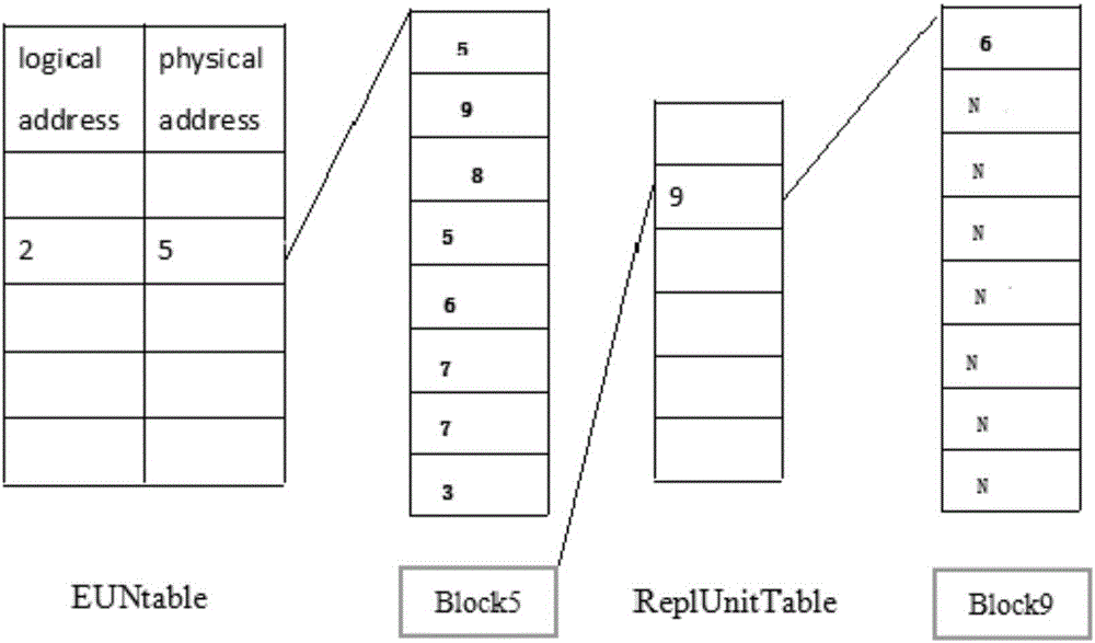 Flash memory data control method and system