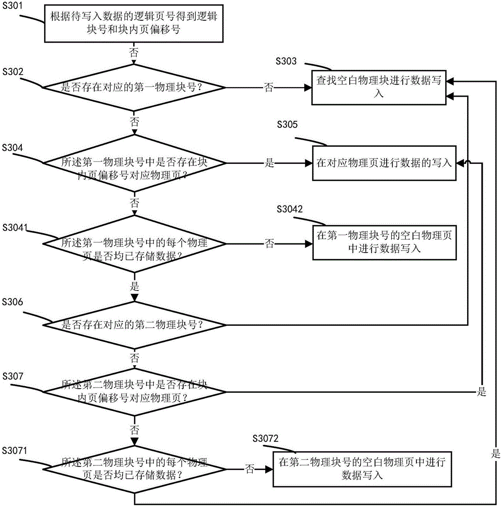 Flash memory data control method and system