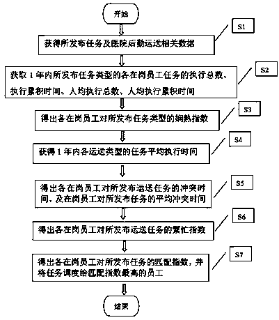 Scheduling method based on hospital logistics transportation system tasks