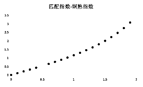 Scheduling method based on hospital logistics transportation system tasks